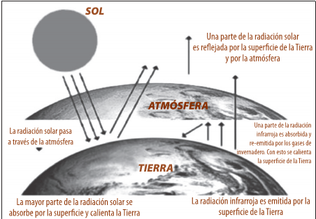 efecto invernadero